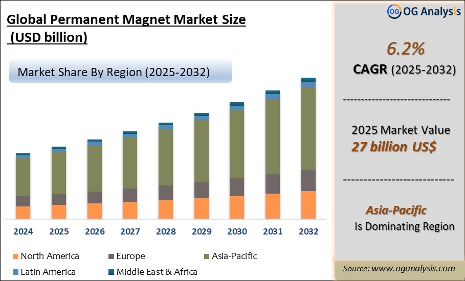 Global Permanent Magnet Market Analysis 2025-2032: Industry Size, Share, Growth Trends, Competition and Forecast Report